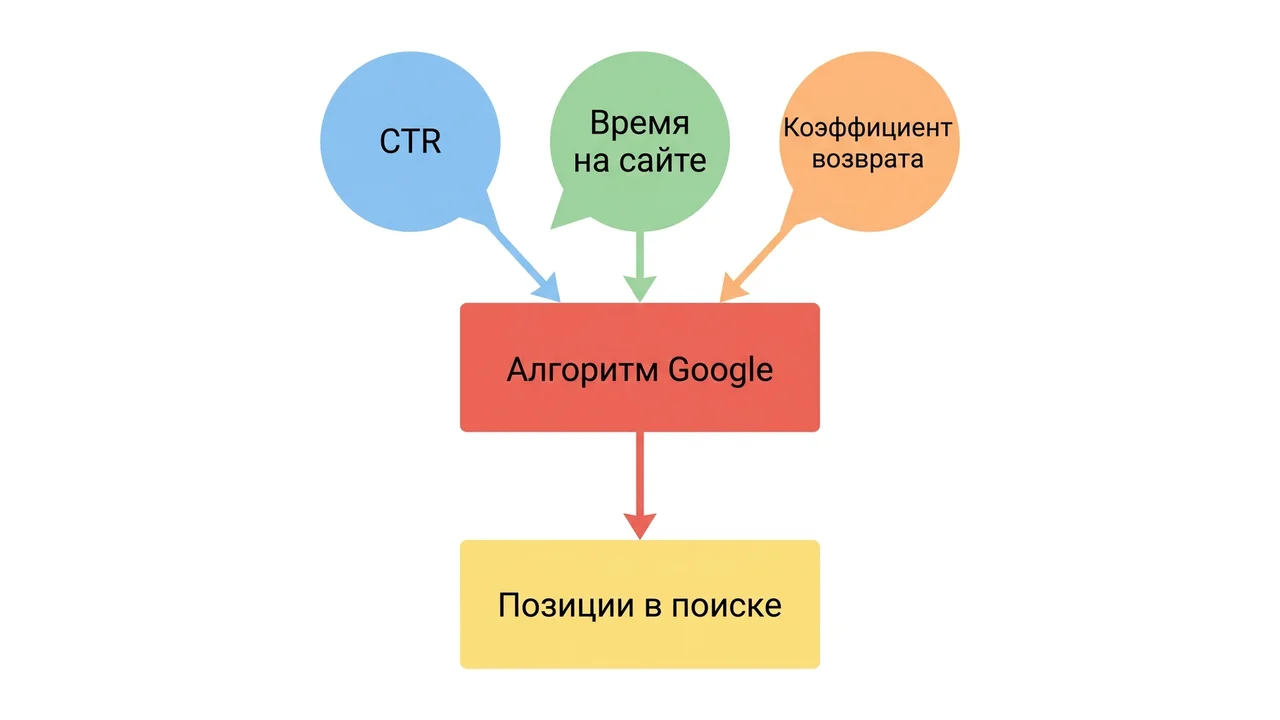 Схема: поведенческие сигналы → алгоритм → позиции в выдаче