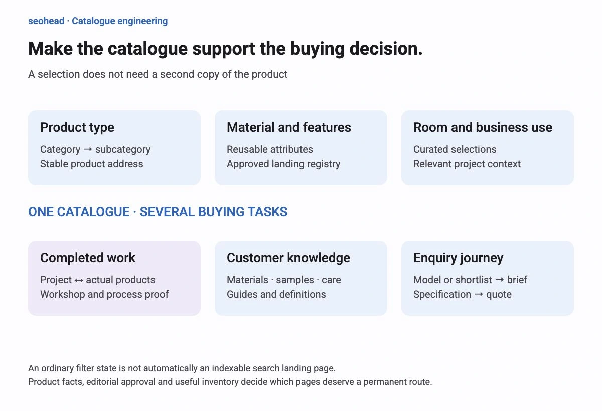 Diagram connecting one furniture catalogue to product categories, materials, rooms, commercial uses and completed projects.