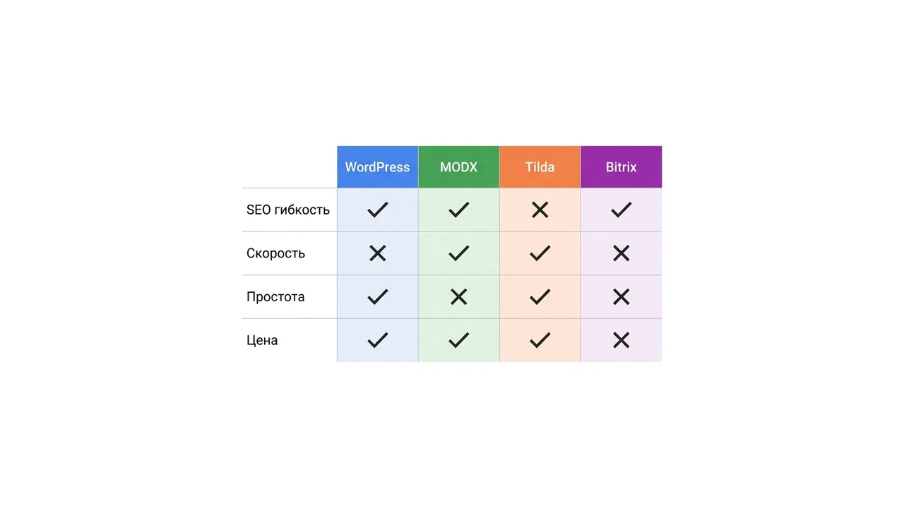 Сравнение CMS по SEO-критериям: WordPress, MODX, Tilda, Битрикс