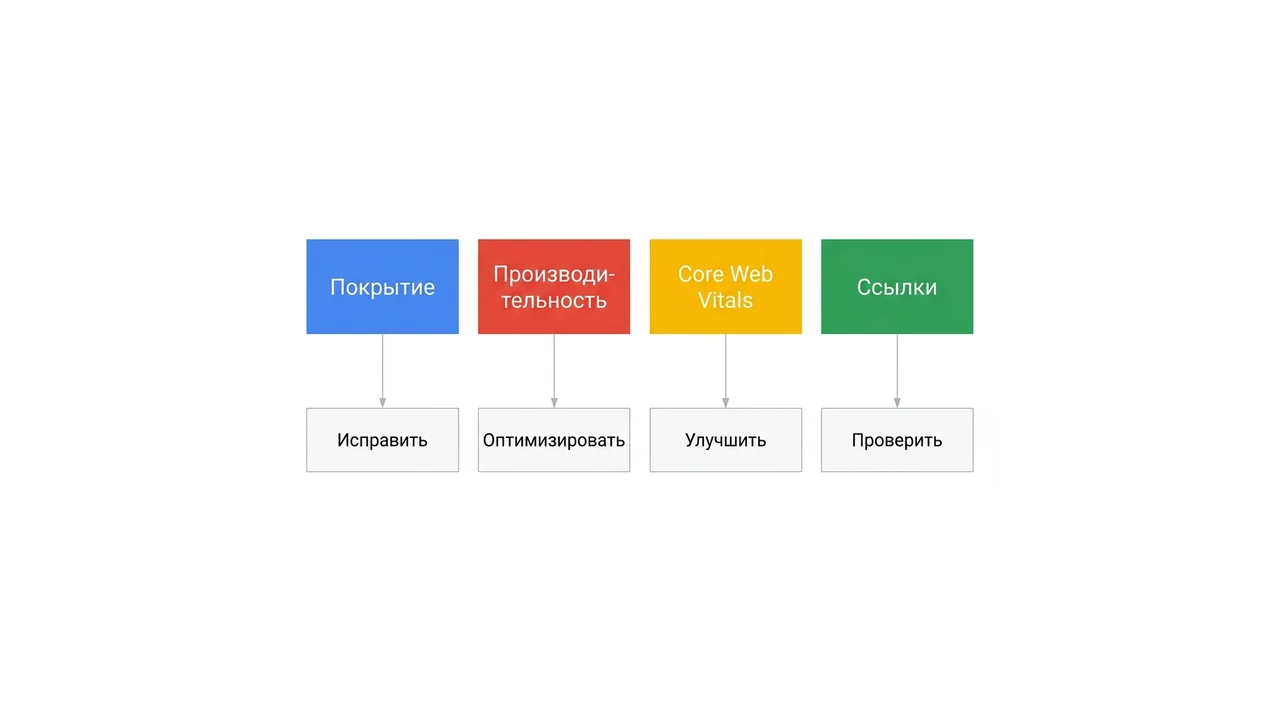 Схема: отчёты Google Search Console и действия по оптимизации