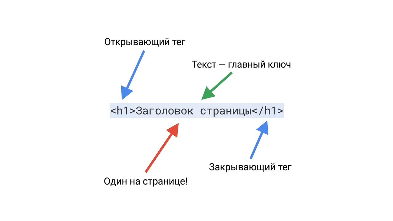 Устройство тега H1: структура и правила использования