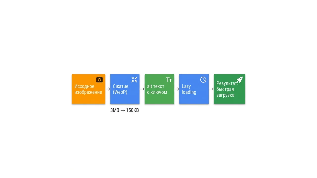 Схема оптимизации изображений для SEO