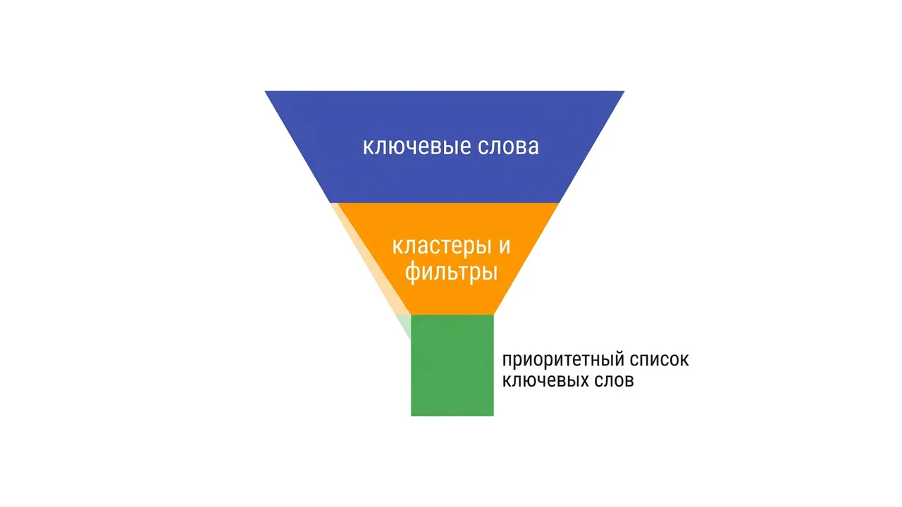 Воронка исследования ключей: от исходных запросов до кластеров