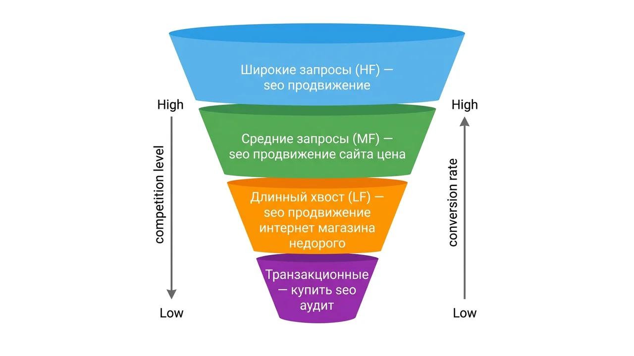 Воронка ключей: от широких до транзакционных