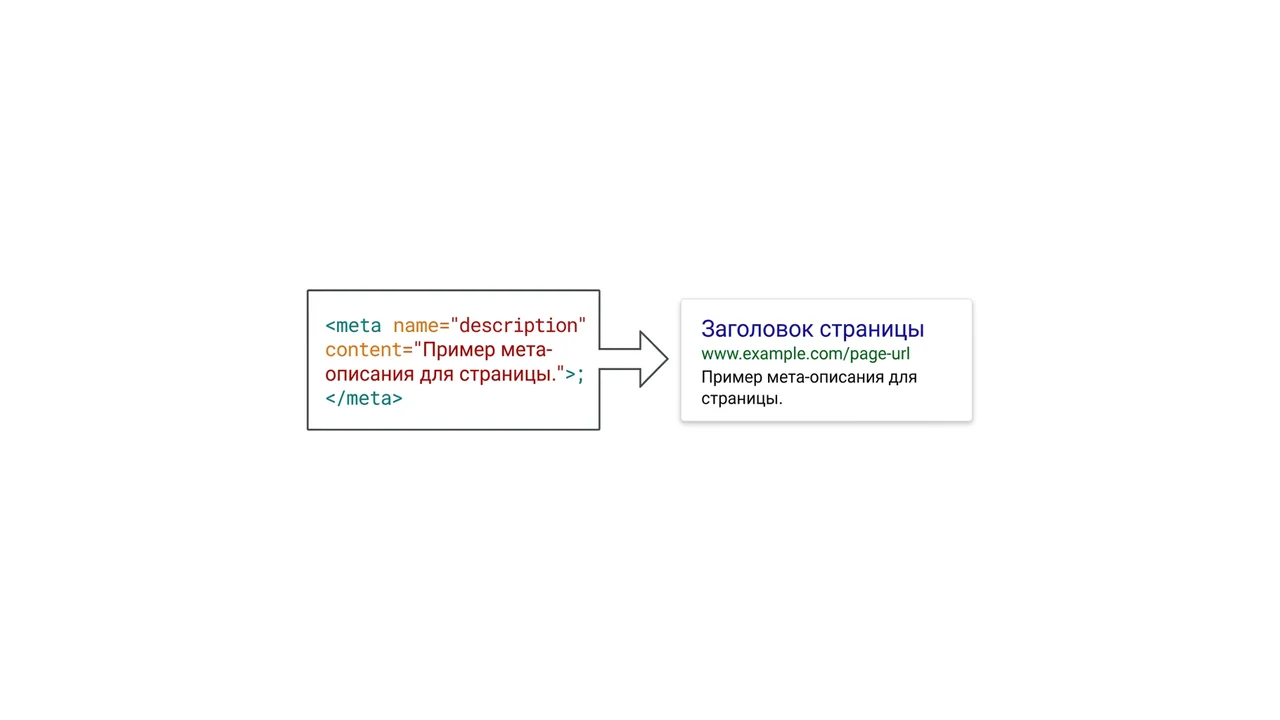 Схема: meta description в HTML → текст под заголовком в сниппете → клик → CTR