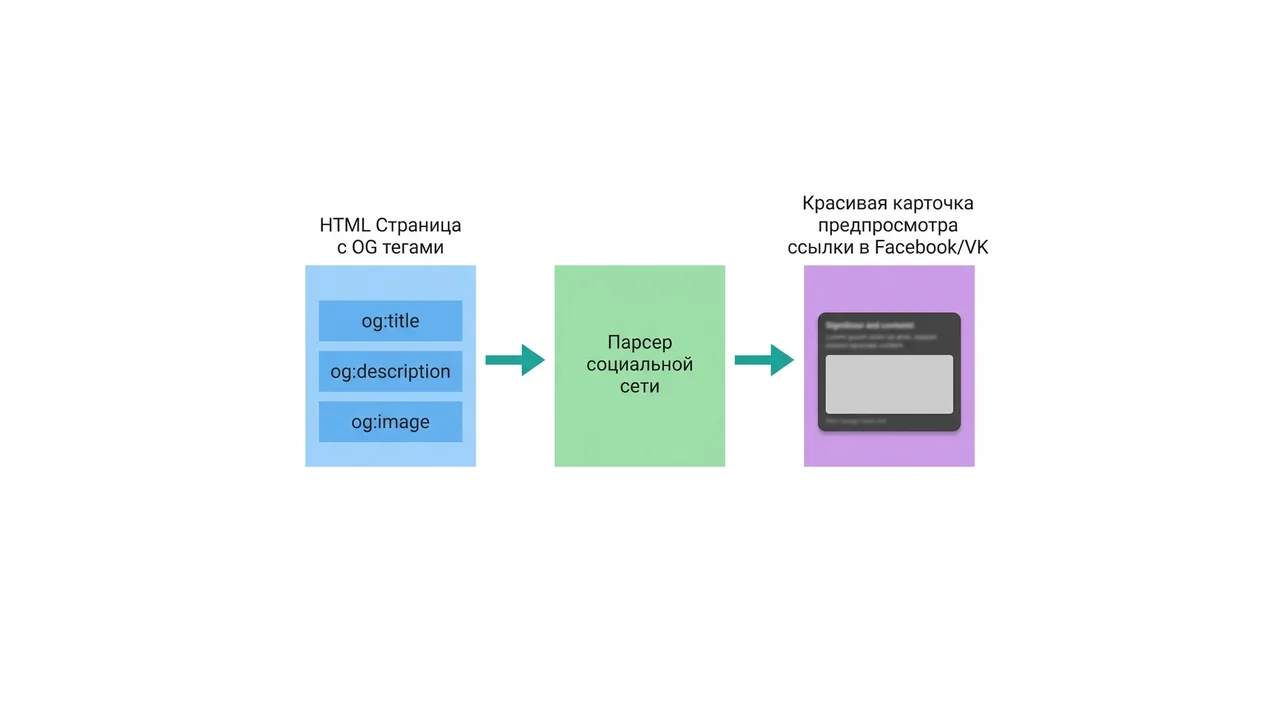 Схема: OG-теги в HTML → соцсеть → превью с заголовком и картинкой