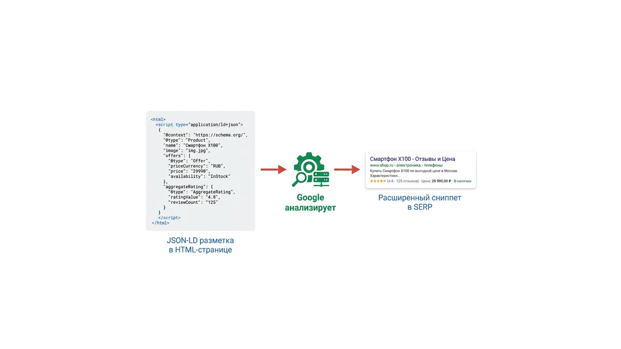 Схема: разметка JSON-LD → Google → расширенный сниппет с рейтингом и ценой в выдаче
