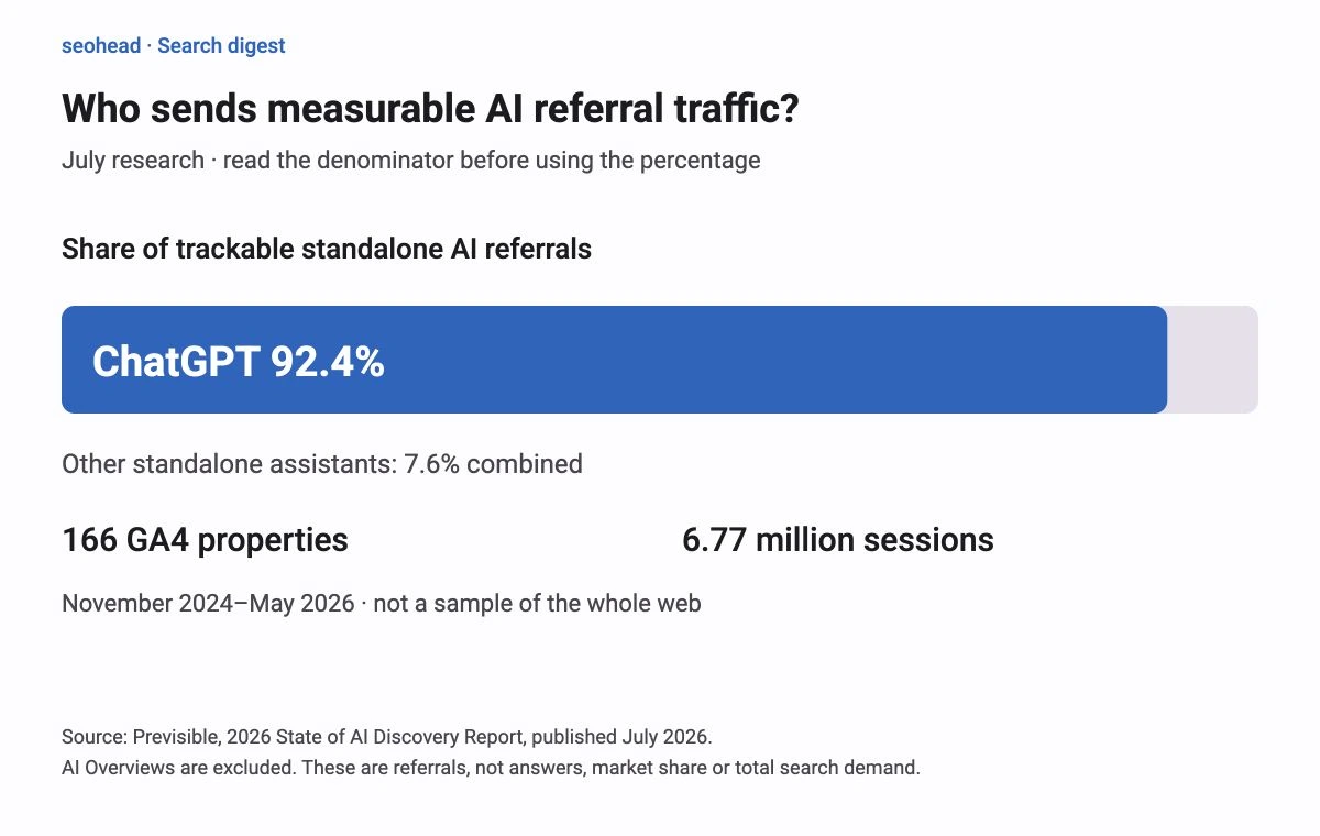 ChatGPT accounts for 92.4 percent of tracked standalone AI referrals in Previsible's panel; other assistants together account for 7.6 percent.