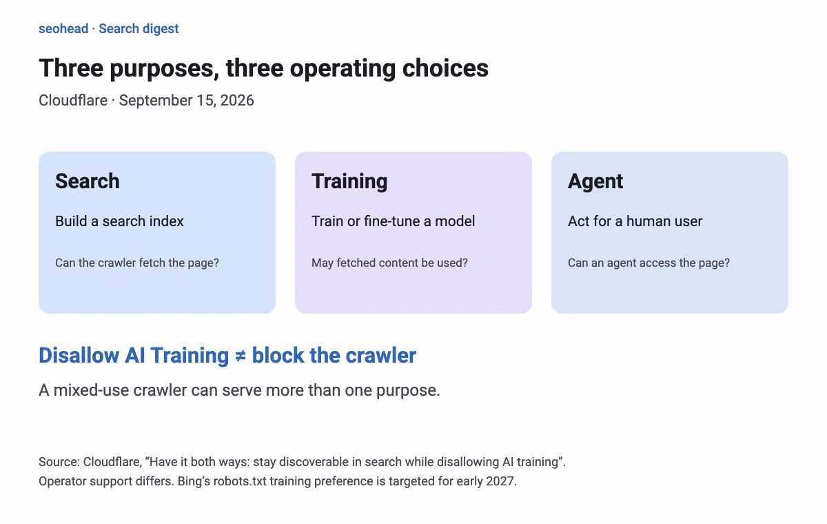 Diagram separating crawler access for search indexing, model training and user-directed agents.