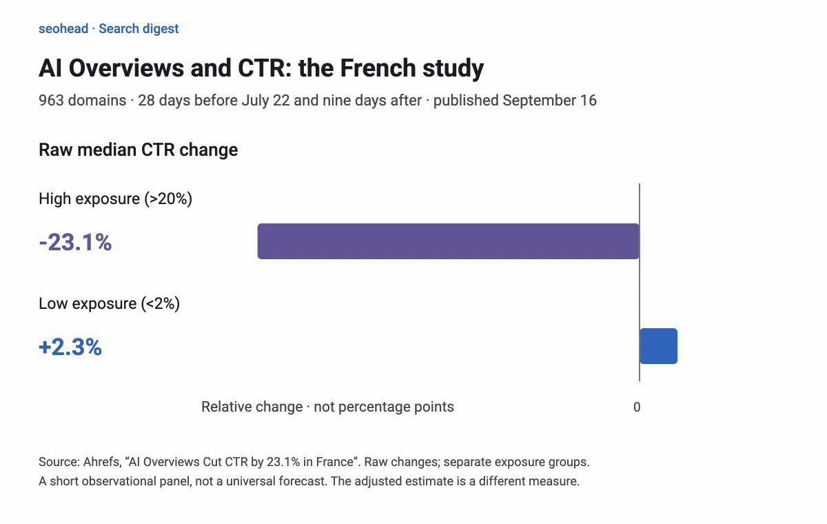 Raw median CTR fell 23.1 percent in Ahrefs' high-AI-Overview-exposure French group, while the low-exposure control rose 2.3 percent.