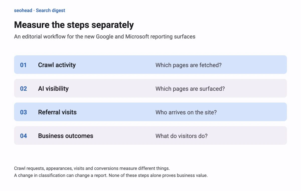 Four different measurements: crawl activity, AI visibility, referral visits and business outcomes.