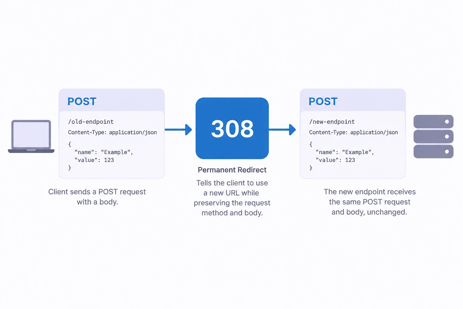 Conceptual diagram explaining 308 Redirect: permanent move with method preservation.