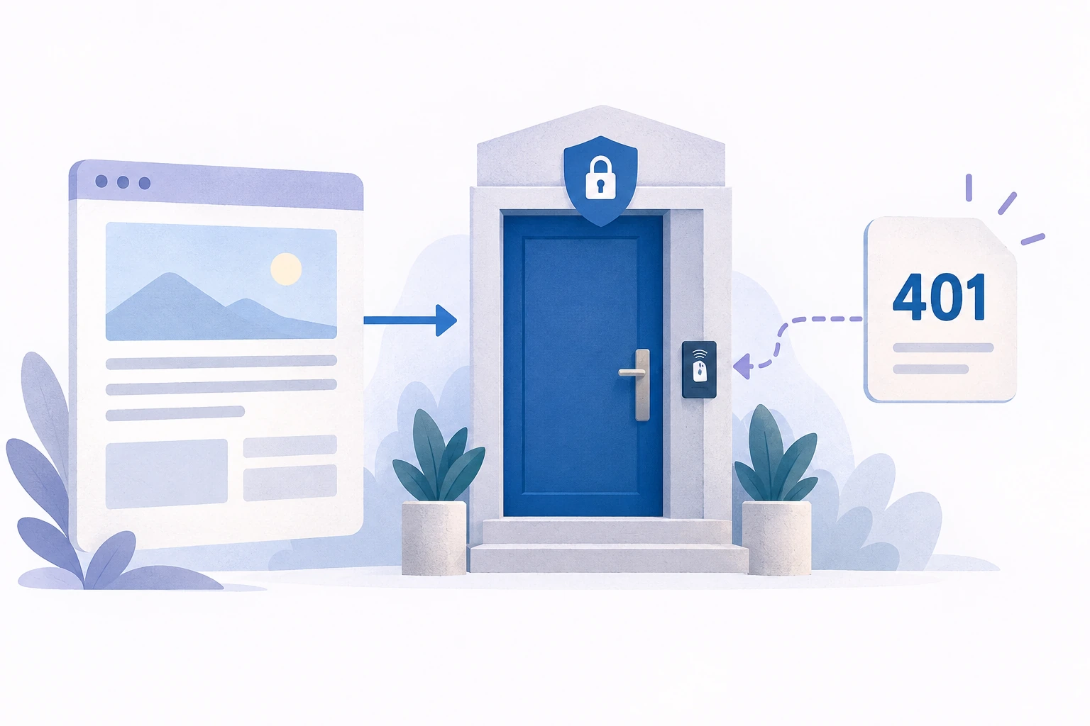 Conceptual illustration of a public page, an authentication door, and a 401 response