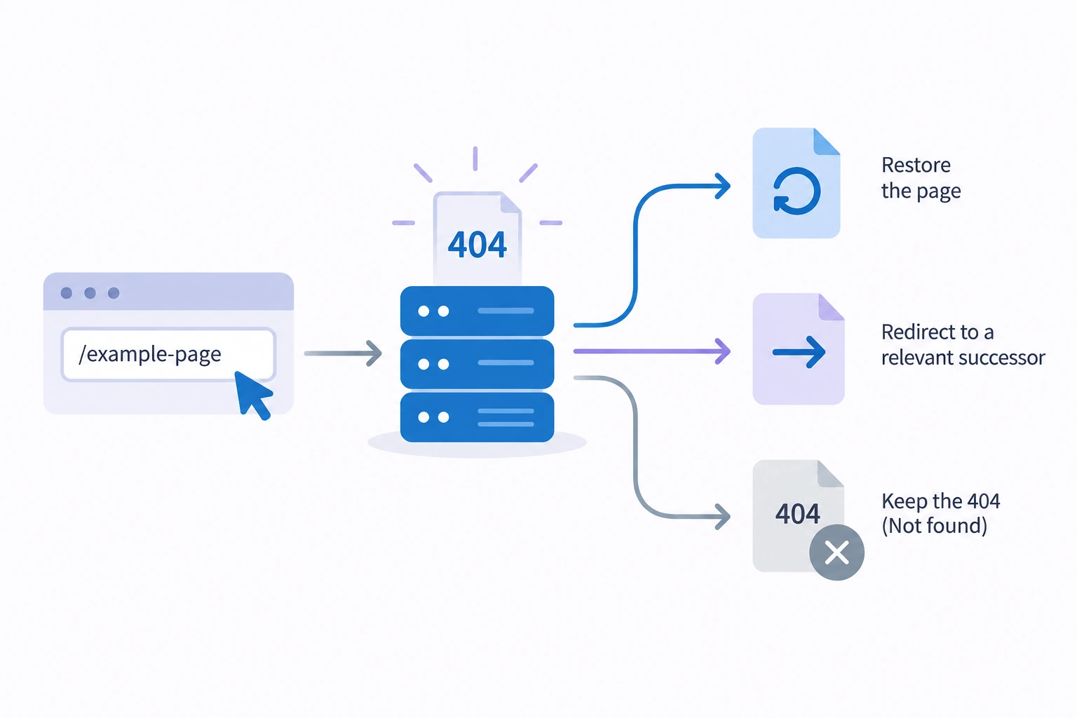 Diagram showing the main inputs and decision path for 404 Not Found.