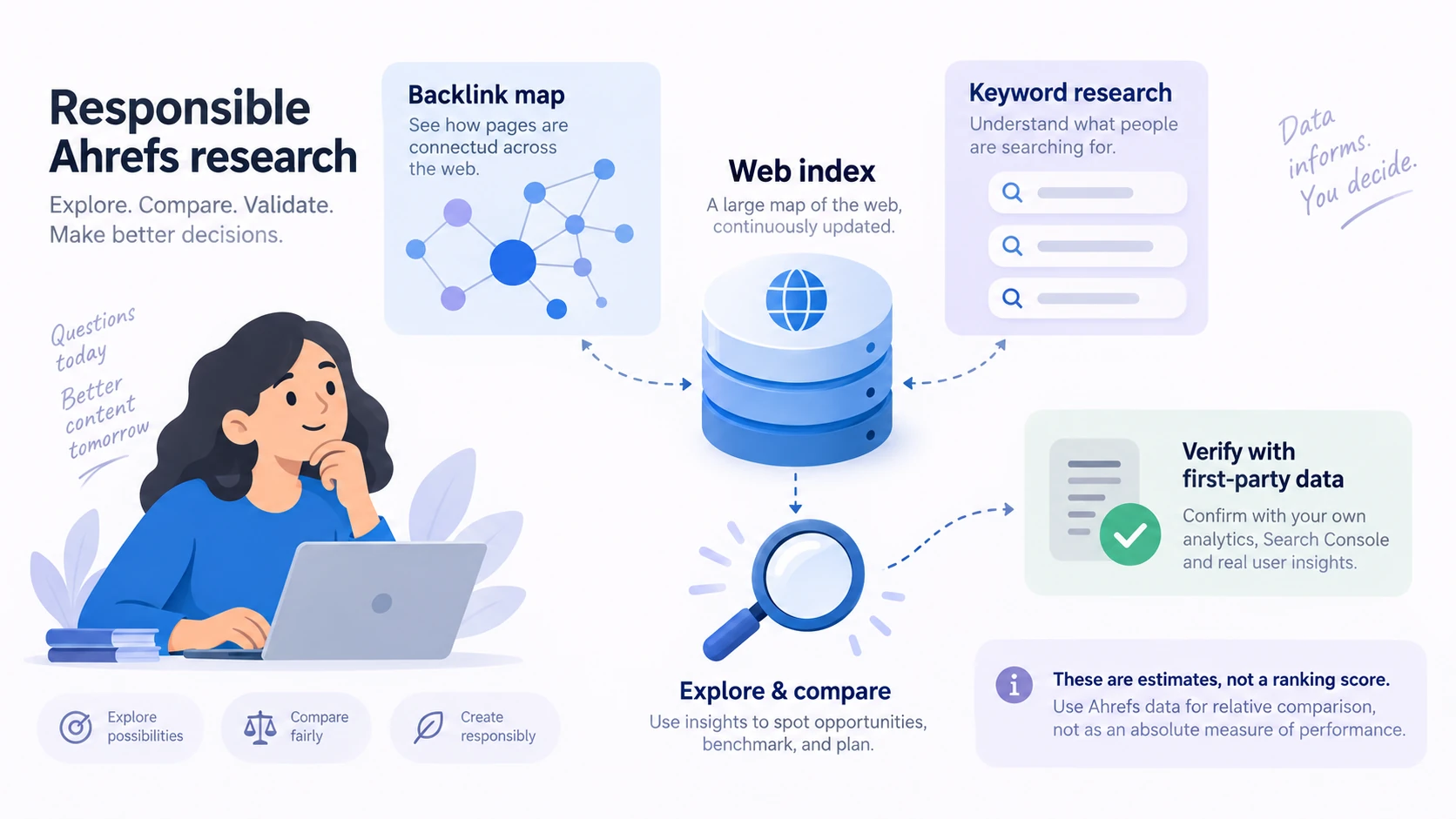 Conceptual SEO research workspace connecting a site, referring domains, pages and keyword opportunities; no metric scores shown.