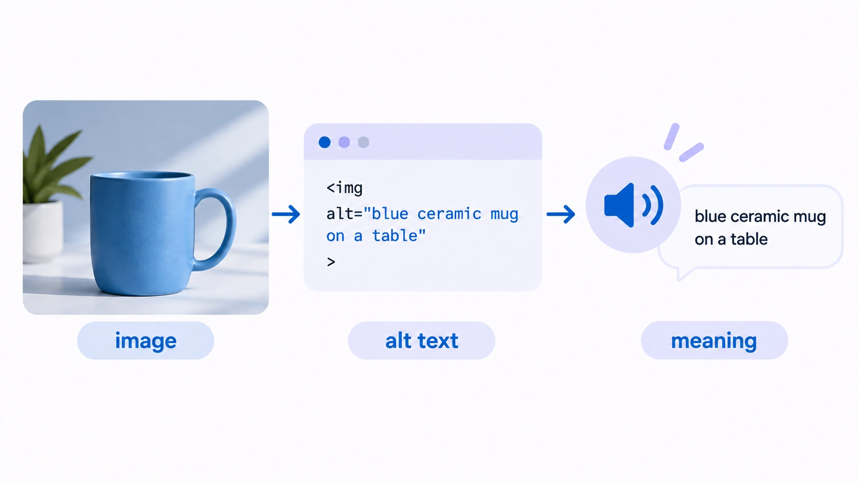 Diagram showing the main inputs and decision path for Alt Text (Alternative Text).