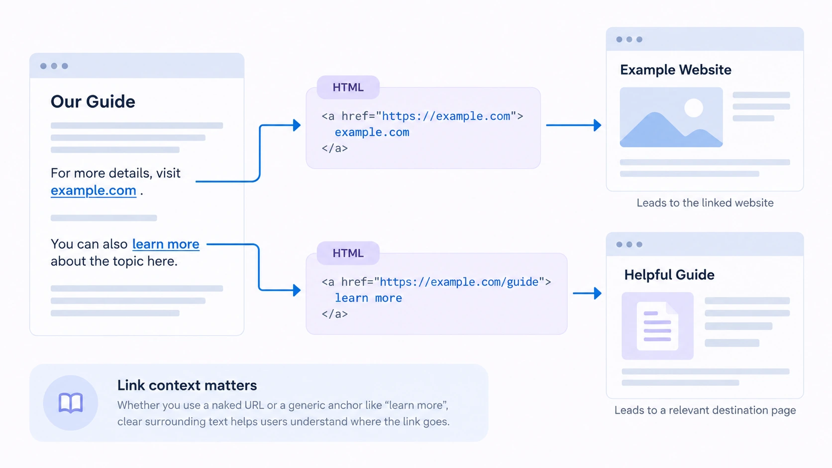 Diagram showing the main inputs and decision path for Naked URL and Generic Anchor Links.