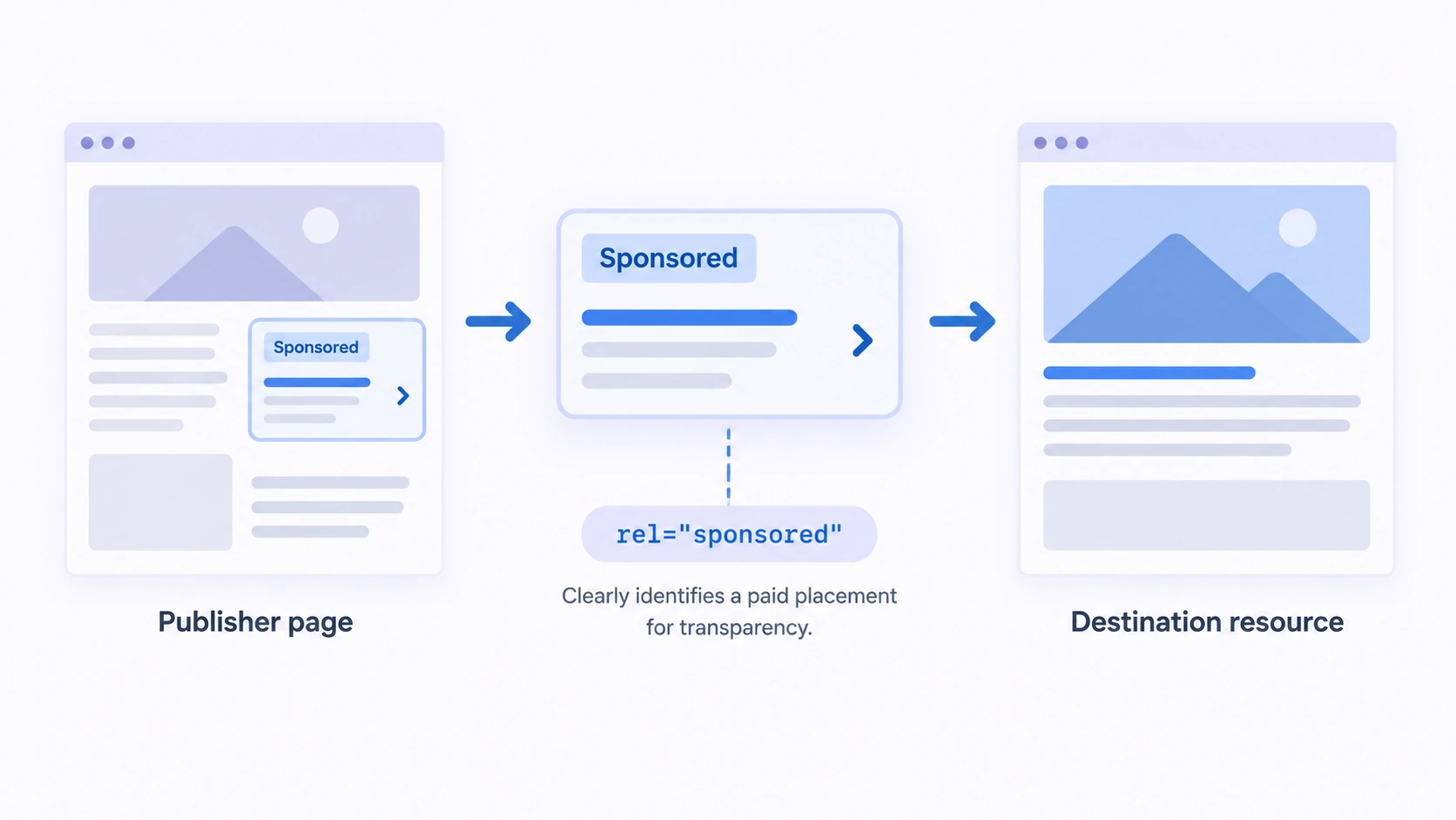 Conceptual editorial diagram separating a paid placement, disclosure label, reader value, and search-engine qualification.