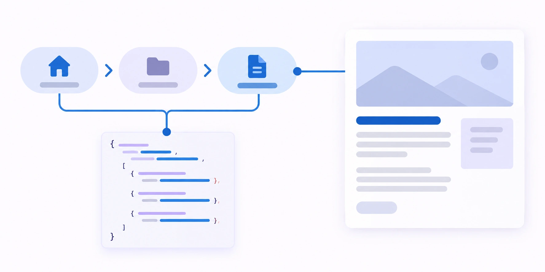 Conceptual hierarchy showing a home, section, and page trail connected to JSON-LD markup.