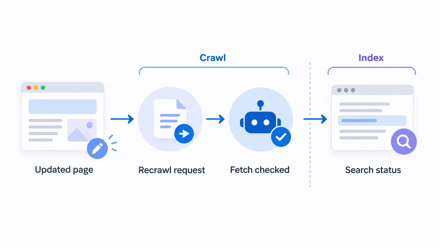 Conceptual diagram showing a changed page sent for recrawl, then checked for crawl response and search status.