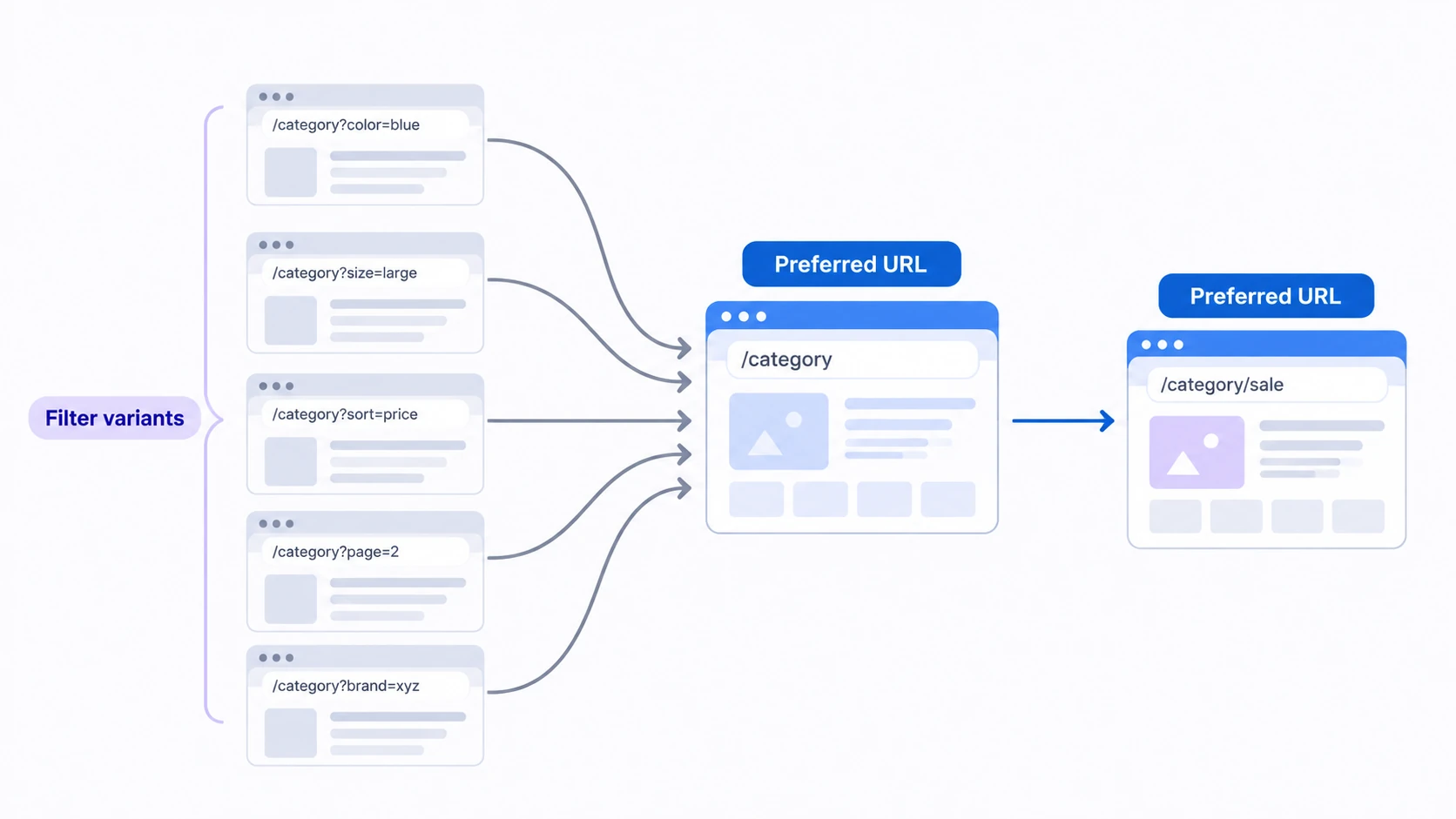 An incorrect canonical diagram maps every filter and pagination URL through the parent category to a sale page.