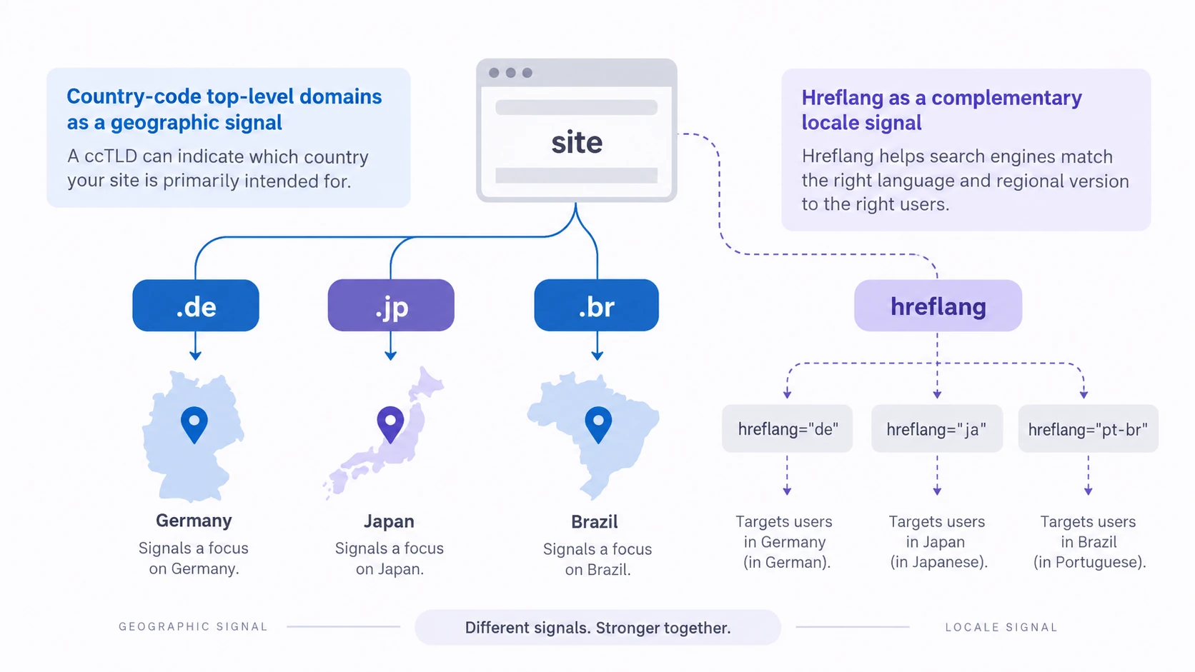 Conceptual diagram explaining ccTLD (Country Code Top‑Level Domain).