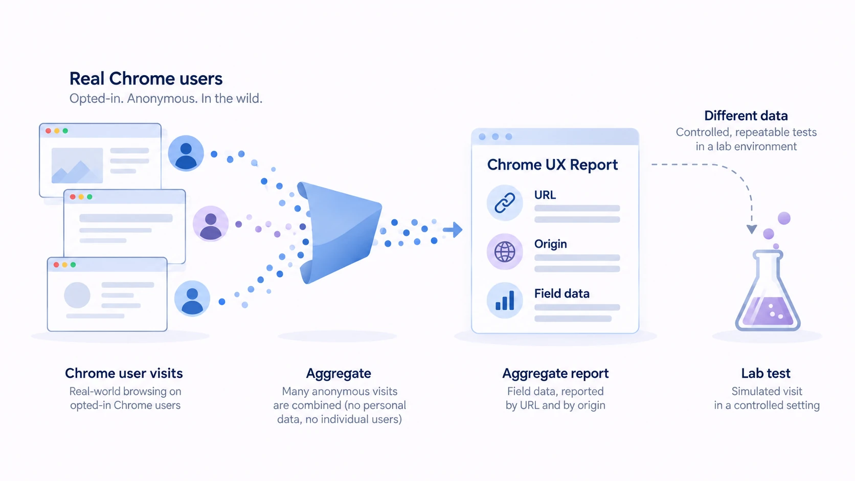 Conceptual diagram explaining Chrome UX Report (CrUX).