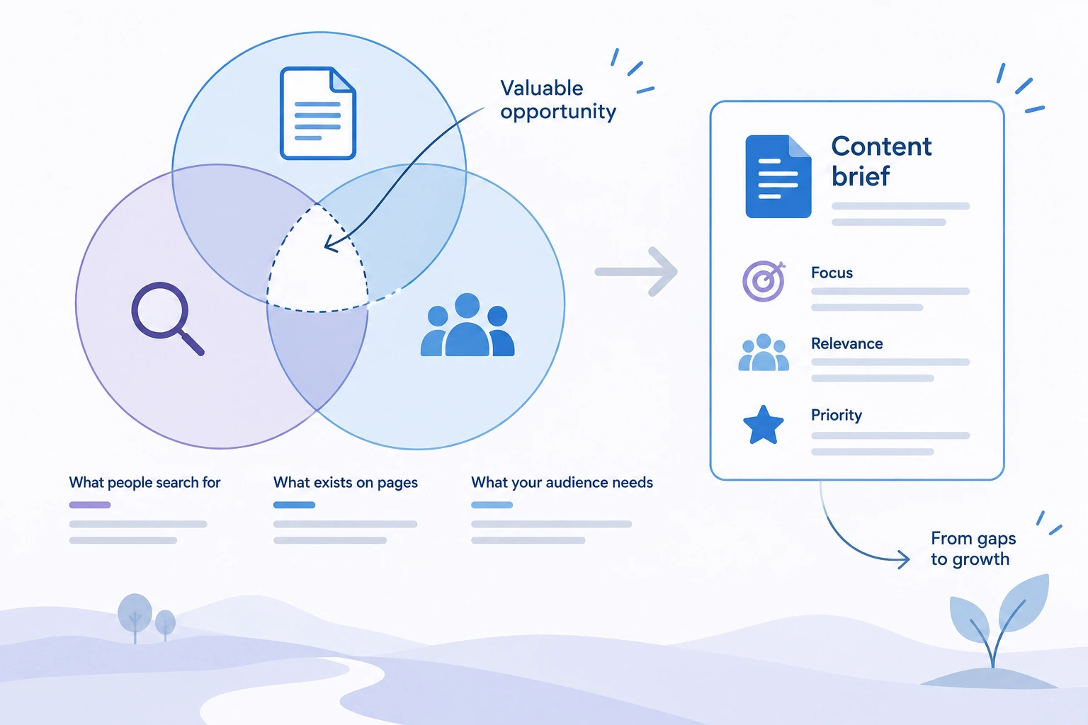 Diagram showing the main inputs and decision path for Content Gap Analysis.