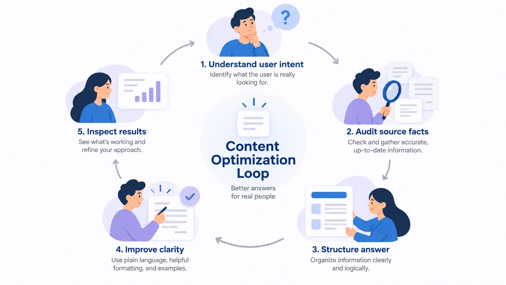 A page review that connects the visitor task, source checks, page structure and revised content.