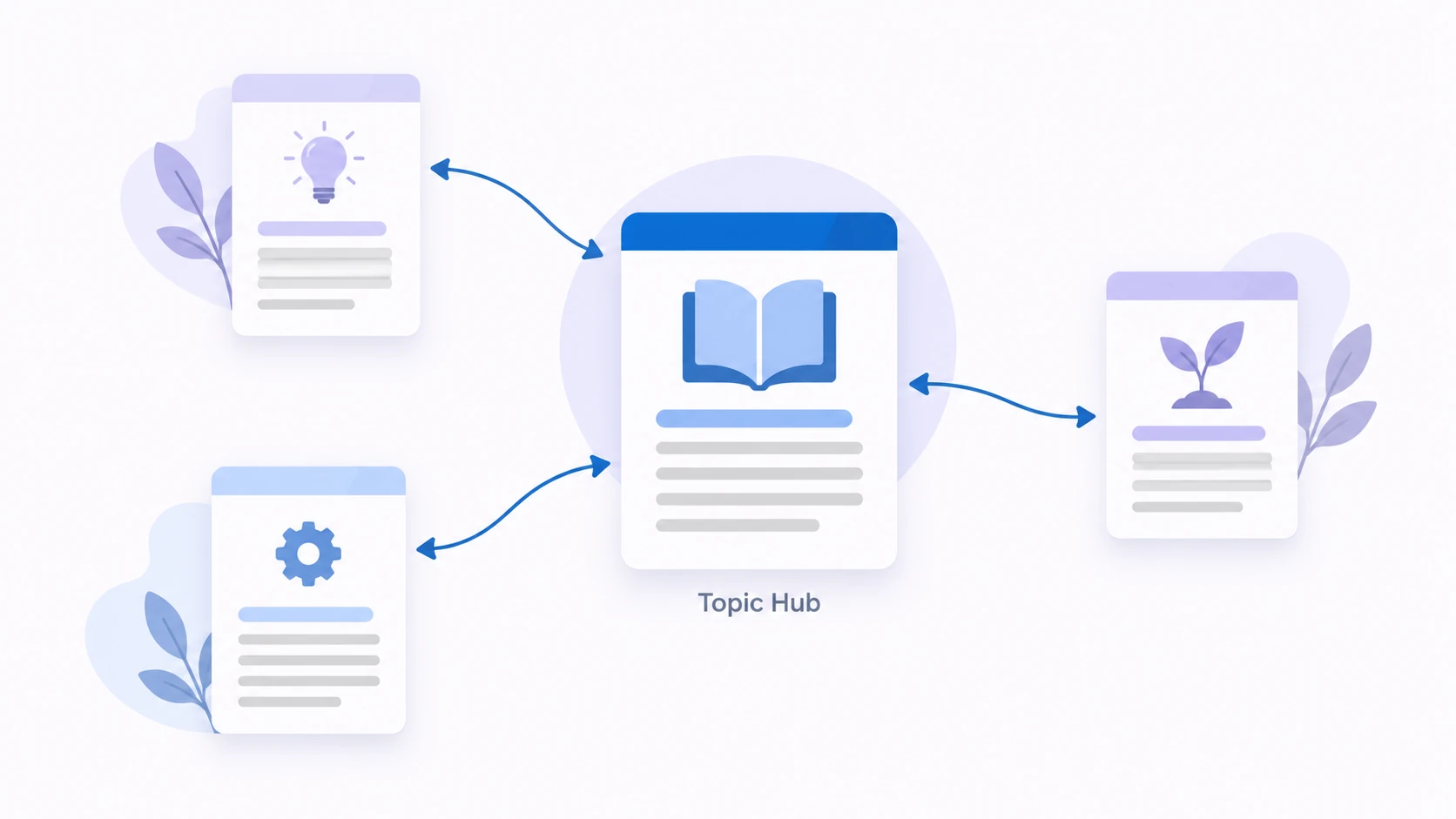 Conceptual topic hub linked to distinct supporting pages and contextual return paths.
