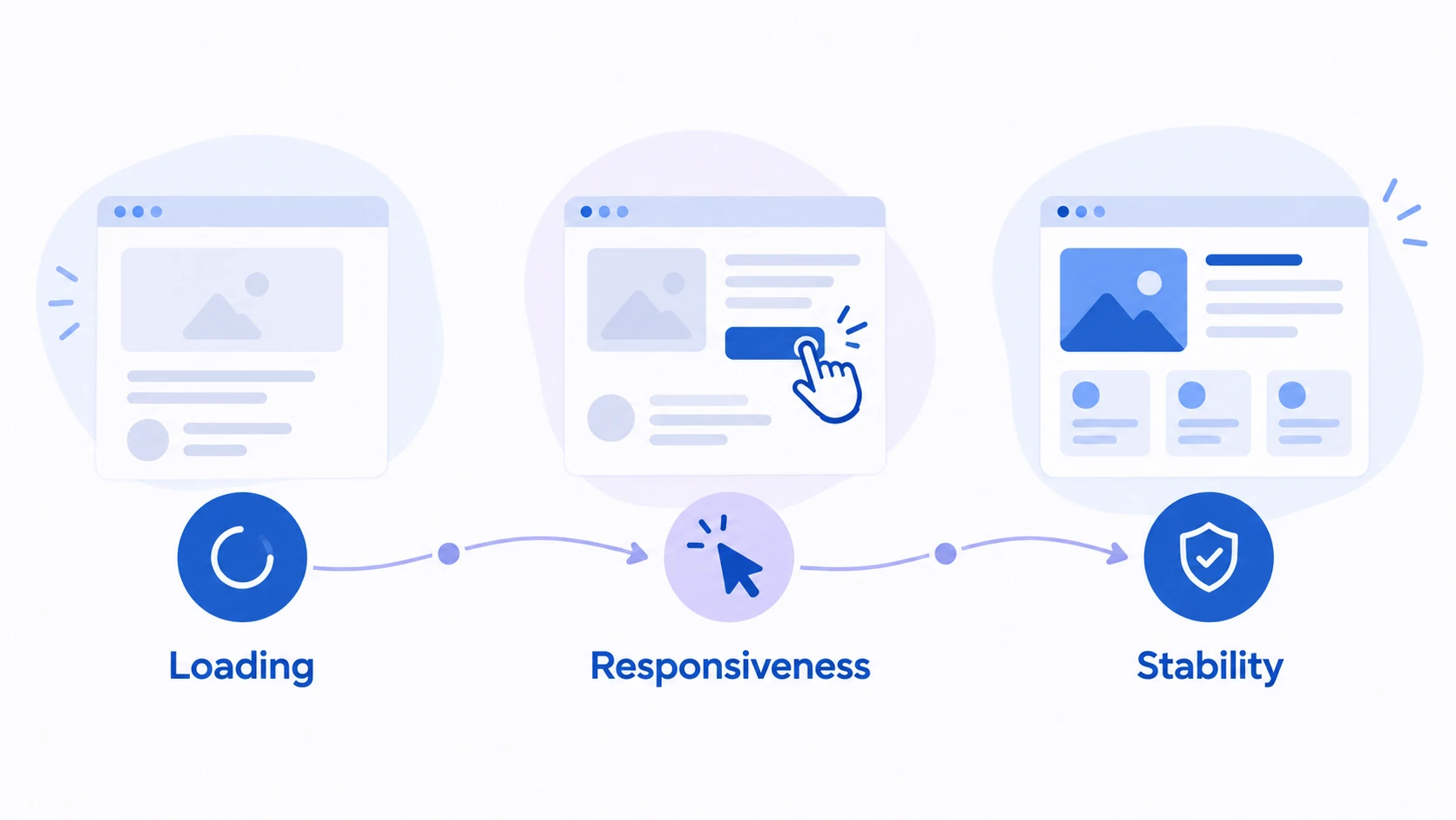 Three browser views illustrate loading, interaction responsiveness and stable layout.