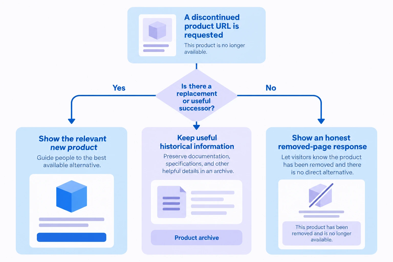 Conceptual diagram explaining Discontinued products: an SEO retirement decision.