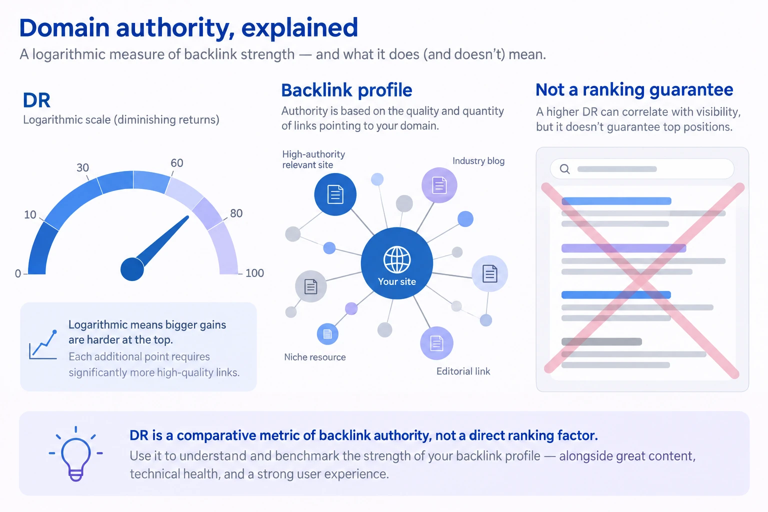 Conceptual diagram explaining DR (Domain Rating): what the Ahrefs metric measures.