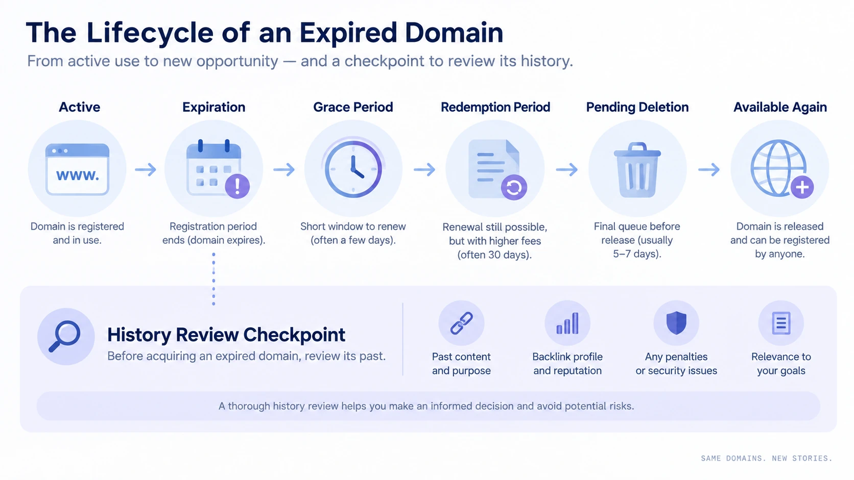 Conceptual diagram explaining Expired domain.