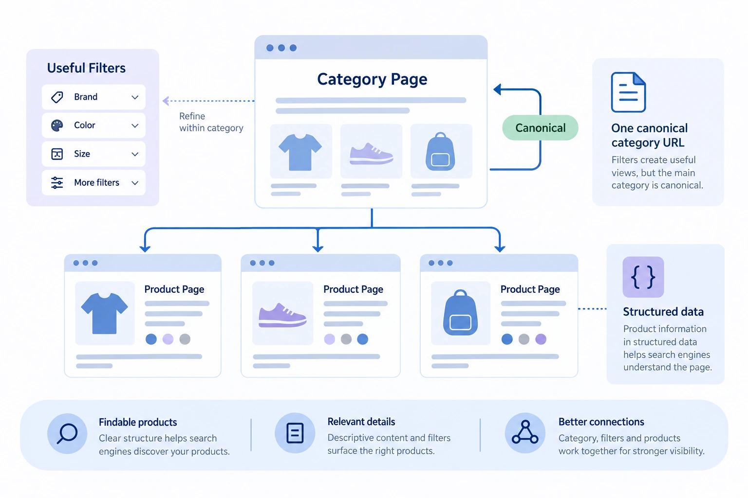 Diagram showing the main inputs and decision path for E-commerce SEO.