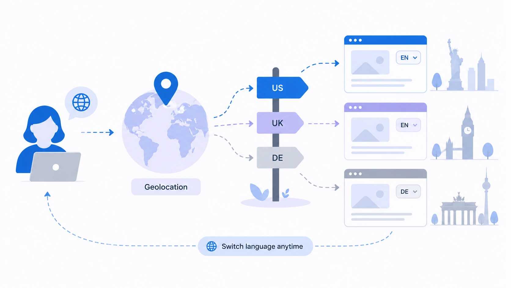 Conceptual educational diagram for Geolocation Redirect.