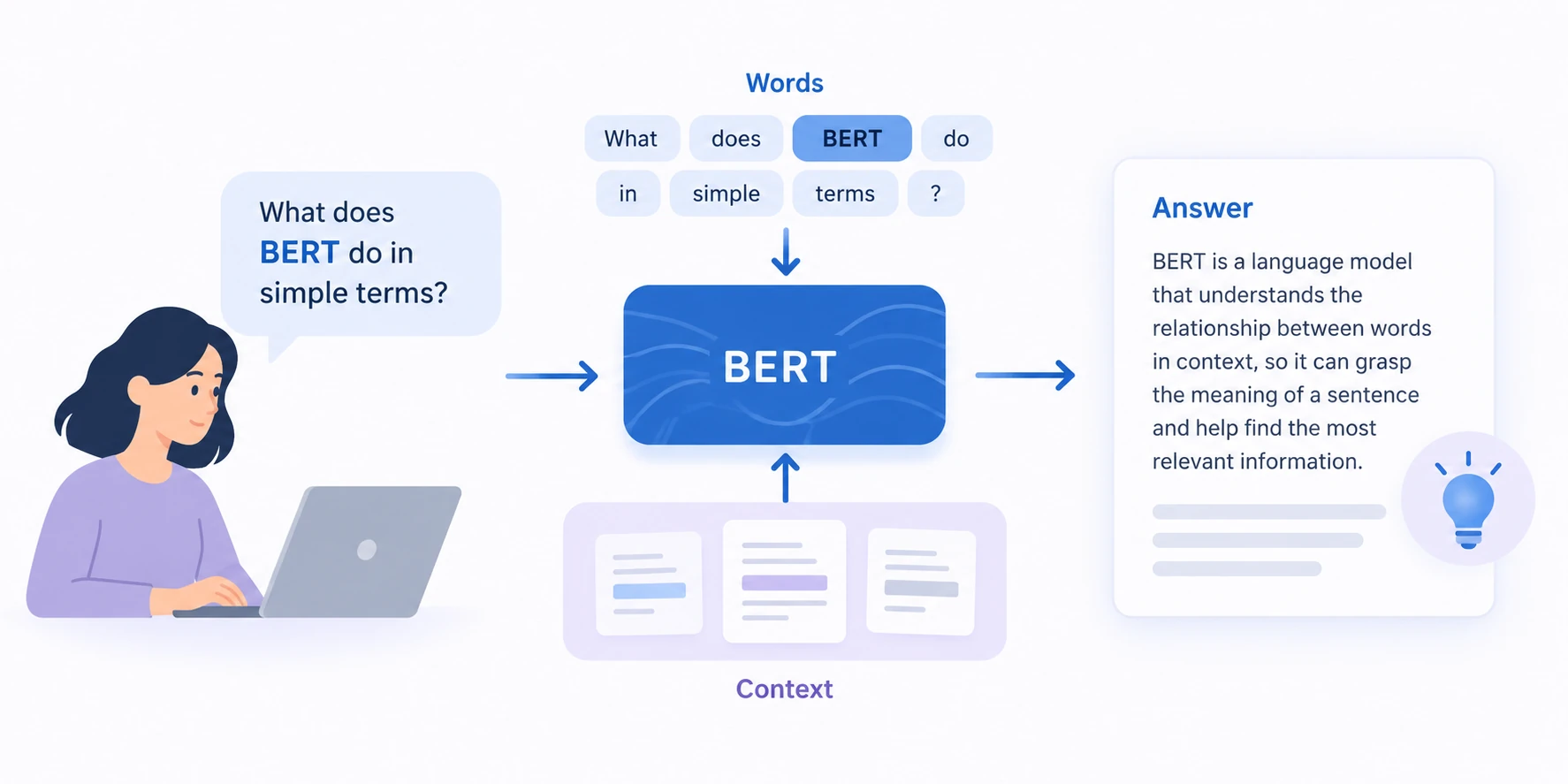 Conceptual diagram explaining Google BERT.