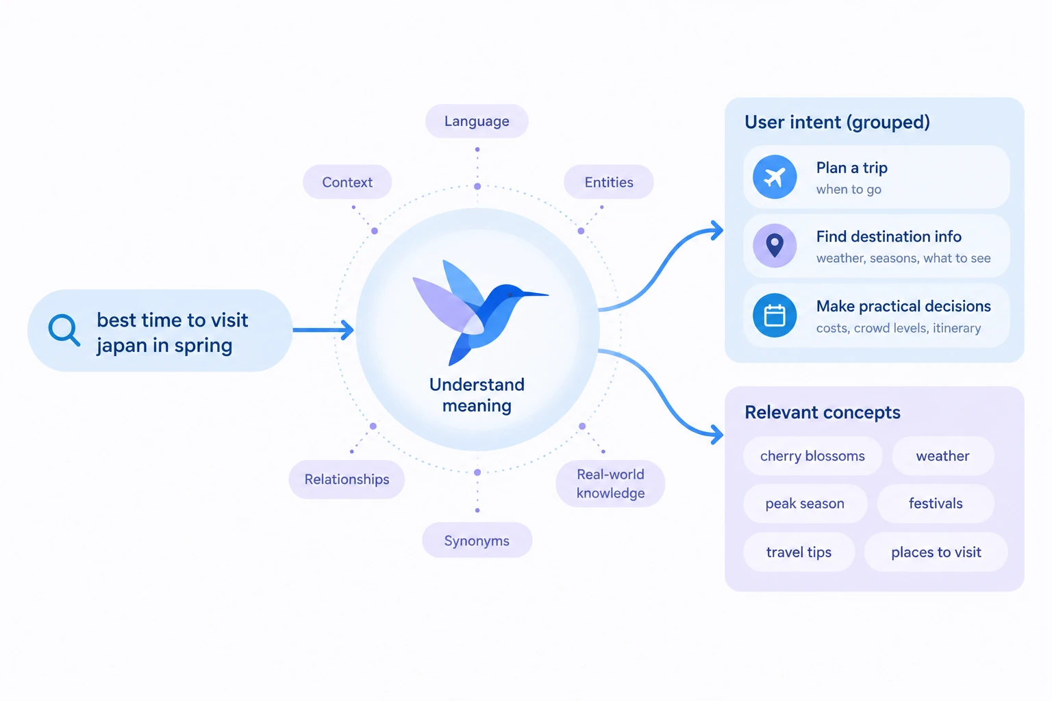 Conceptual diagram explaining Google Hummingbird: query interpretation, not a page setting.