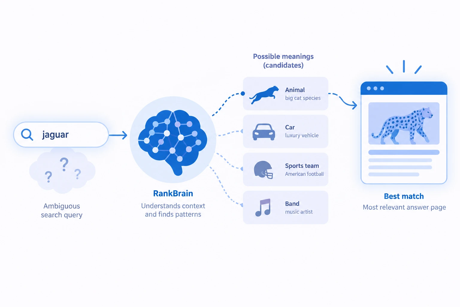 Conceptual diagram explaining Google RankBrain: a query-understanding system in Search.