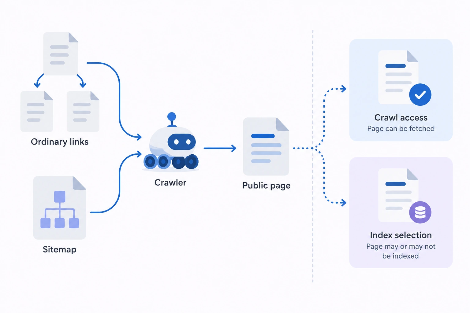 Diagram showing the main inputs and decision path for Googlebot.