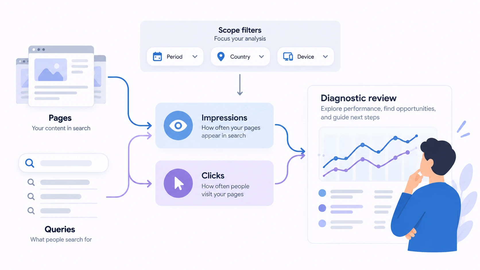 Diagram showing the main inputs and decision path for Google Search Console (GSC).