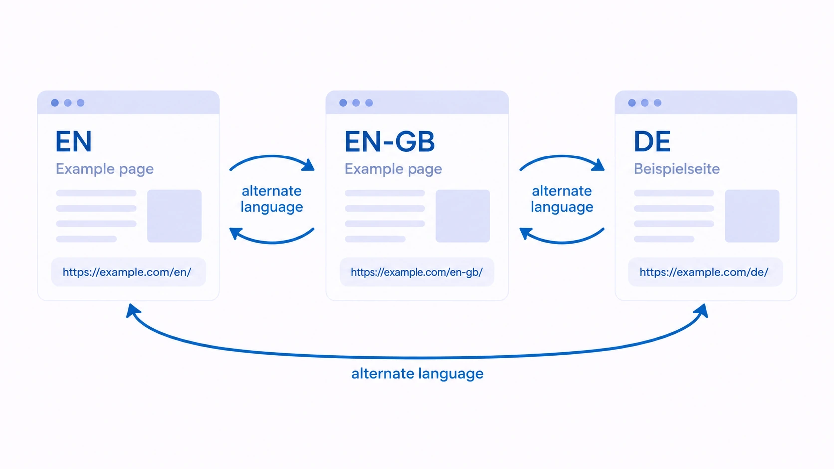 Conceptual illustration explaining hreflang.