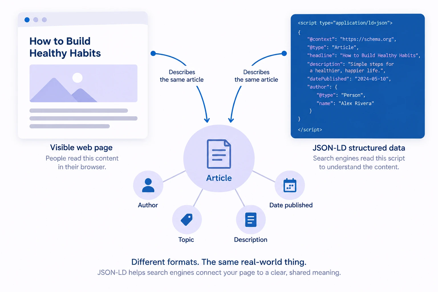 Conceptual diagram explaining JSON-LD: structured data expressed as linked JSON.