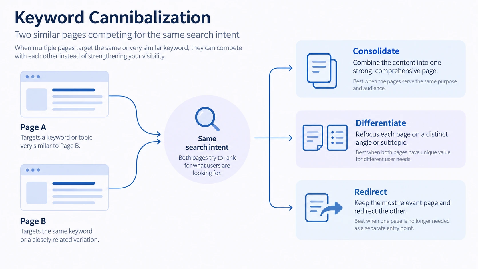 Conceptual diagram explaining Keyword cannibalization.