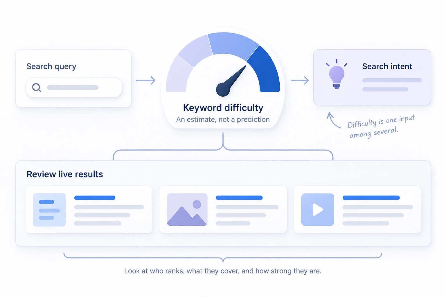 Keyword difficulty gauge connected to search intent and a review of live results.