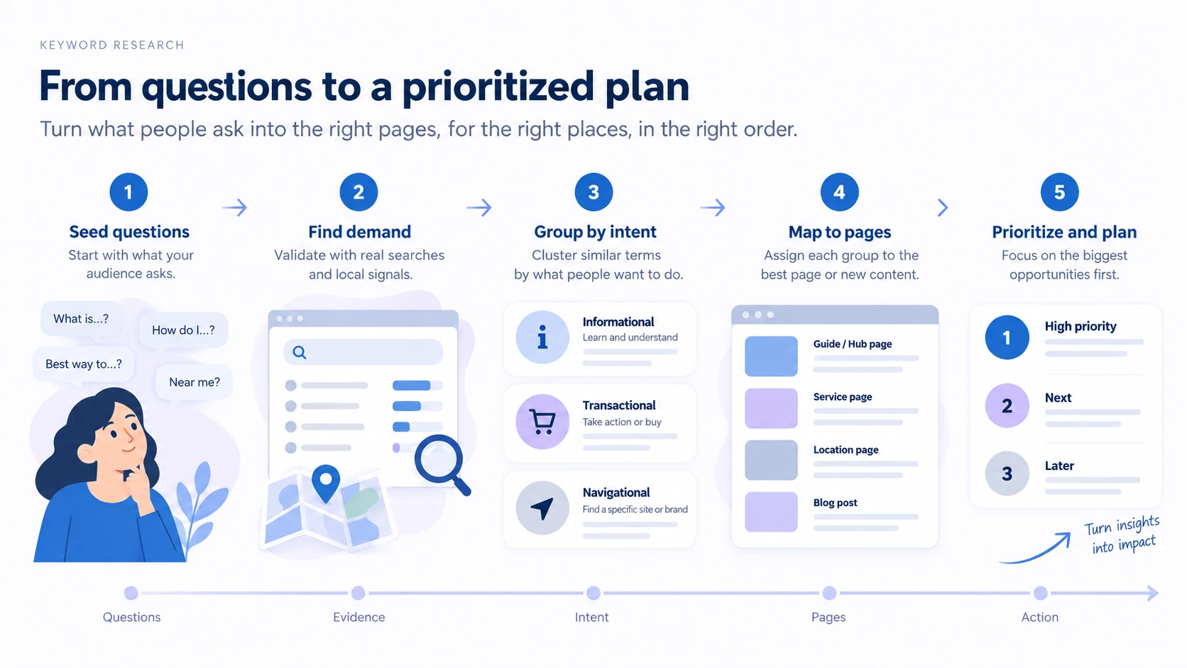 Diagram showing the main inputs and decision path for Keyword Research.