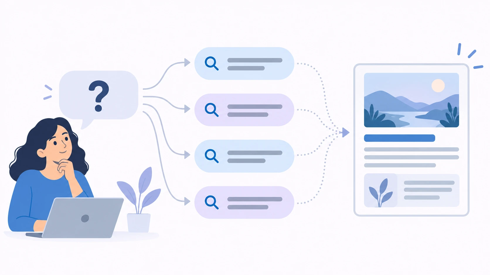 Conceptual research map turning a user problem into related search phrases and one suitable page.
