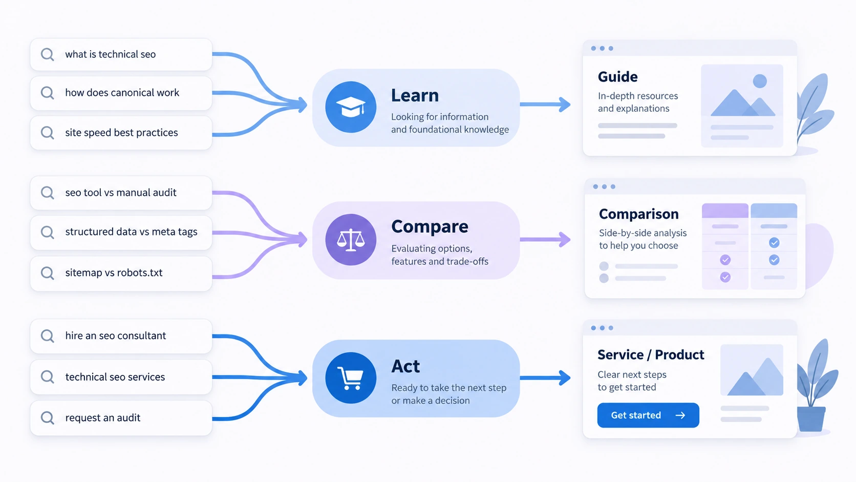 Conceptual illustration explaining query classification.