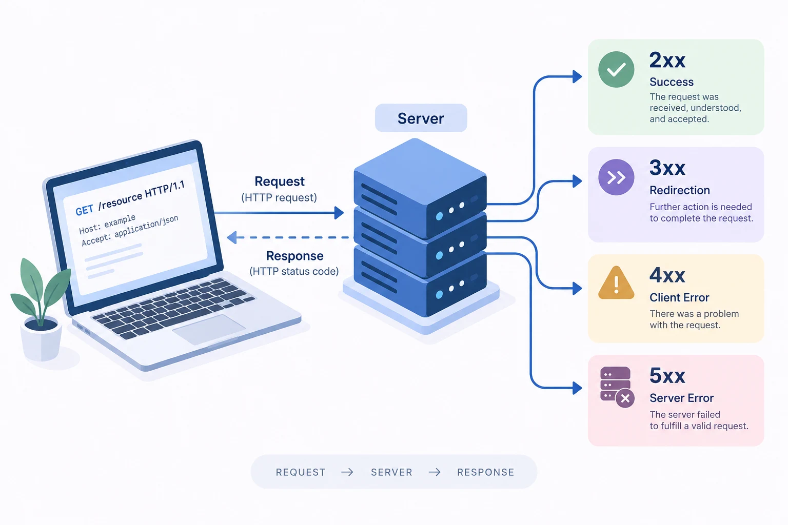Conceptual illustration explaining http status code.