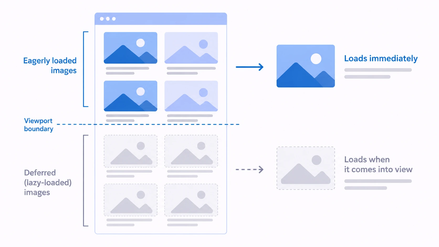 Conceptual educational diagram for Lazy Loading.